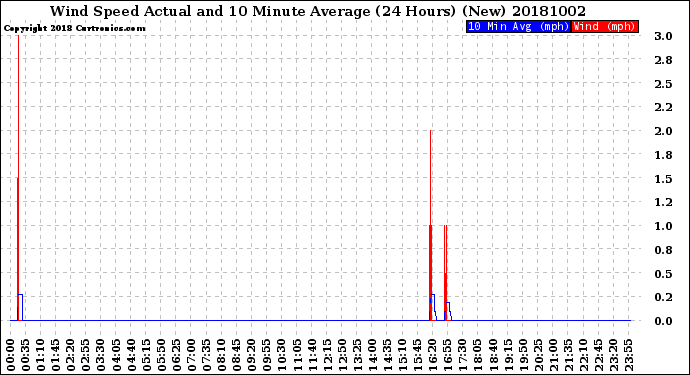 Milwaukee Weather Wind Speed<br>Actual and 10 Minute<br>Average<br>(24 Hours) (New)