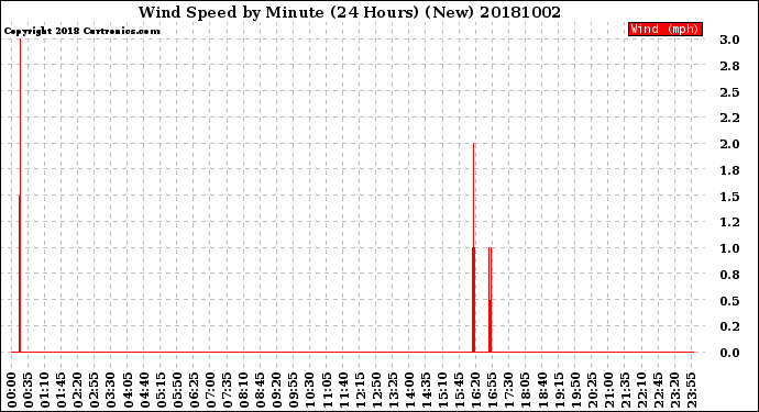 Milwaukee Weather Wind Speed<br>by Minute<br>(24 Hours) (New)