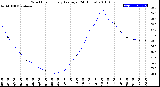 Milwaukee Weather Wind Chill<br>Hourly Average<br>(24 Hours)