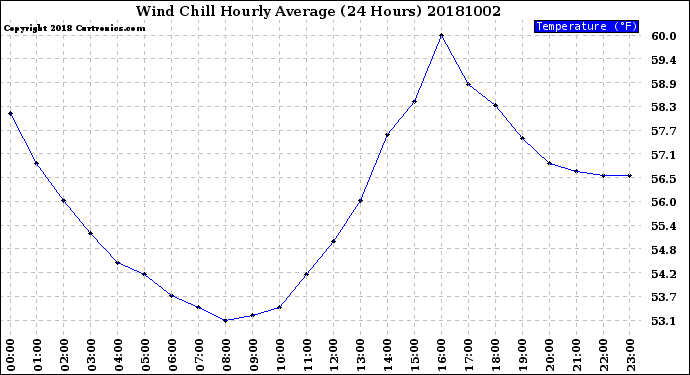 Milwaukee Weather Wind Chill<br>Hourly Average<br>(24 Hours)