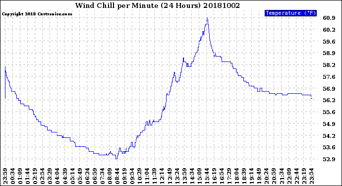 Milwaukee Weather Wind Chill<br>per Minute<br>(24 Hours)