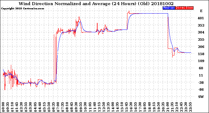 Milwaukee Weather Wind Direction<br>Normalized and Average<br>(24 Hours) (Old)