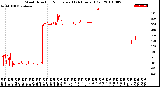 Milwaukee Weather Wind Direction<br>Normalized<br>(24 Hours) (Old)