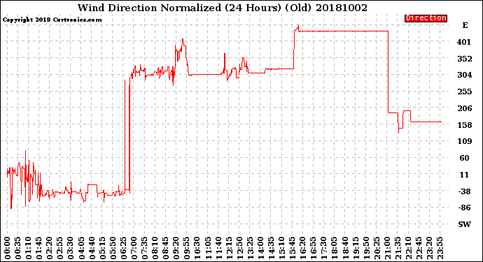 Milwaukee Weather Wind Direction<br>Normalized<br>(24 Hours) (Old)