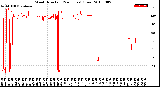 Milwaukee Weather Wind Direction<br>(24 Hours) (Raw)