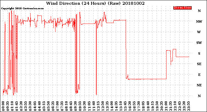 Milwaukee Weather Wind Direction<br>(24 Hours) (Raw)