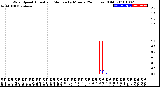 Milwaukee Weather Wind Speed<br>Actual and Median<br>by Minute<br>(24 Hours) (Old)