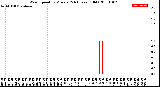 Milwaukee Weather Wind Speed<br>by Minute<br>(24 Hours) (Old)