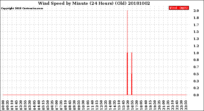 Milwaukee Weather Wind Speed<br>by Minute<br>(24 Hours) (Old)