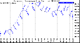 Milwaukee Weather Barometric Pressure<br>per Hour<br>(24 Hours)