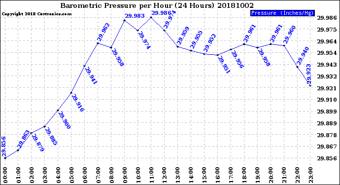 Milwaukee Weather Barometric Pressure<br>per Hour<br>(24 Hours)