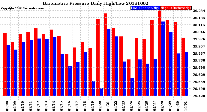 Milwaukee Weather Barometric Pressure<br>Daily High/Low