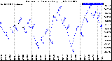 Milwaukee Weather Barometric Pressure<br>Daily High