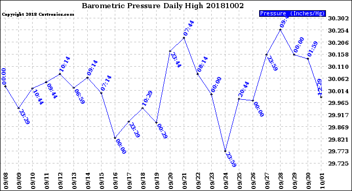 Milwaukee Weather Barometric Pressure<br>Daily High