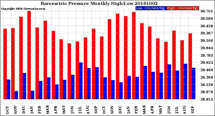 Milwaukee Weather Barometric Pressure<br>Monthly High/Low