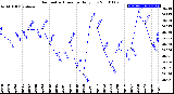 Milwaukee Weather Barometric Pressure<br>Daily Low