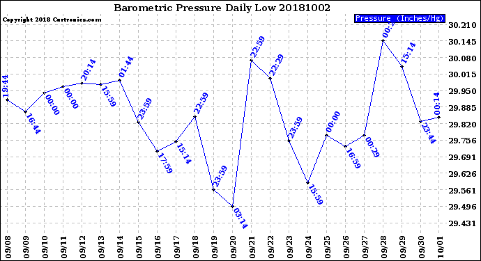 Milwaukee Weather Barometric Pressure<br>Daily Low