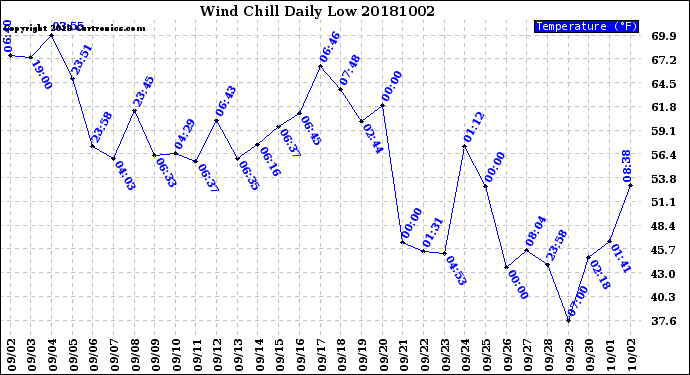 Milwaukee Weather Wind Chill<br>Daily Low