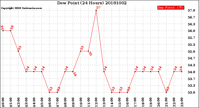 Milwaukee Weather Dew Point<br>(24 Hours)