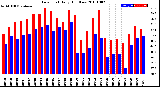 Milwaukee Weather Dew Point<br>Daily High/Low