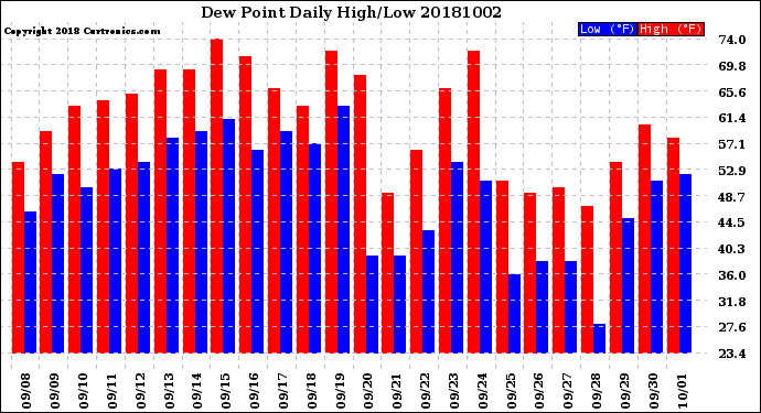 Milwaukee Weather Dew Point<br>Daily High/Low