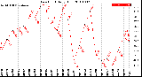 Milwaukee Weather Dew Point<br>Daily High