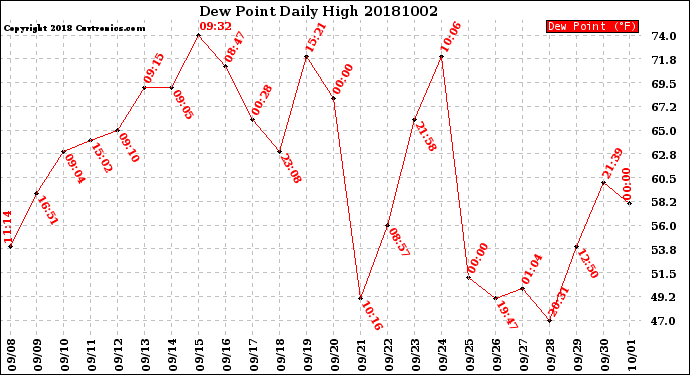 Milwaukee Weather Dew Point<br>Daily High