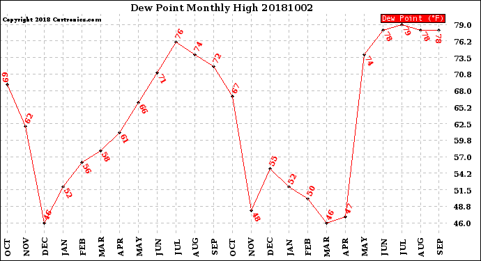 Milwaukee Weather Dew Point<br>Monthly High