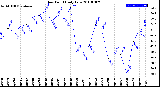 Milwaukee Weather Dew Point<br>Daily Low