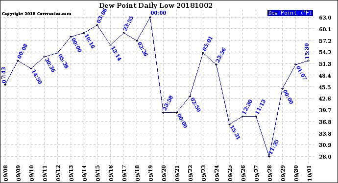 Milwaukee Weather Dew Point<br>Daily Low