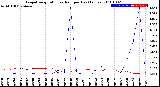 Milwaukee Weather Evapotranspiration<br>vs Rain per Day<br>(Inches)