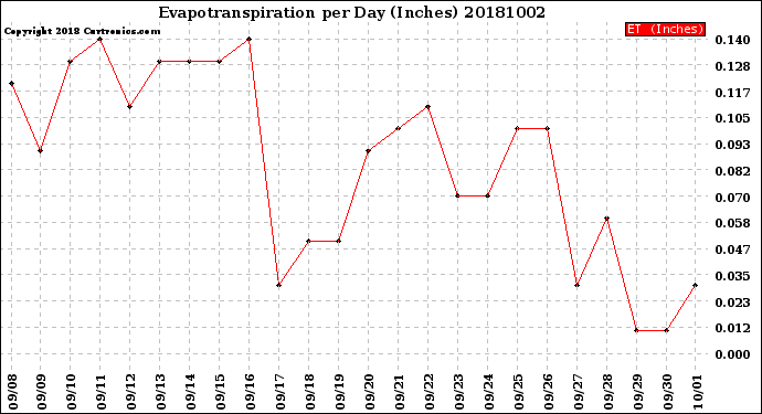 Milwaukee Weather Evapotranspiration<br>per Day (Inches)