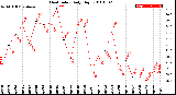 Milwaukee Weather Heat Index<br>Daily High