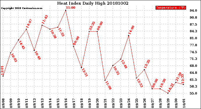 Milwaukee Weather Heat Index<br>Daily High