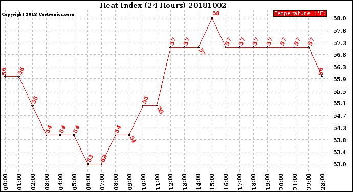 Milwaukee Weather Heat Index<br>(24 Hours)