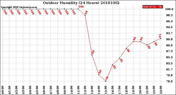 Milwaukee Weather Outdoor Humidity<br>(24 Hours)