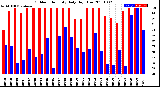 Milwaukee Weather Outdoor Humidity<br>Daily High/Low