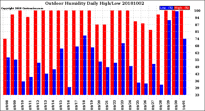 Milwaukee Weather Outdoor Humidity<br>Daily High/Low