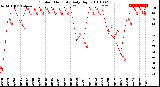 Milwaukee Weather Outdoor Humidity<br>Daily High