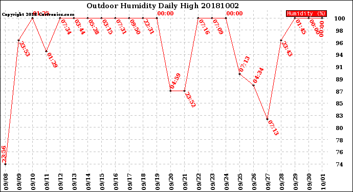 Milwaukee Weather Outdoor Humidity<br>Daily High