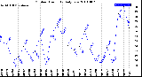 Milwaukee Weather Outdoor Humidity<br>Daily Low