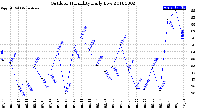 Milwaukee Weather Outdoor Humidity<br>Daily Low