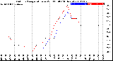 Milwaukee Weather Outdoor Temperature<br>vs Wind Chill<br>(24 Hours)