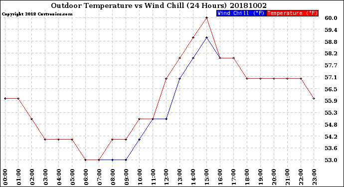 Milwaukee Weather Outdoor Temperature<br>vs Wind Chill<br>(24 Hours)