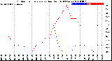 Milwaukee Weather Outdoor Temperature<br>vs Dew Point<br>(24 Hours)