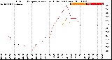 Milwaukee Weather Outdoor Temperature<br>vs Heat Index<br>(24 Hours)