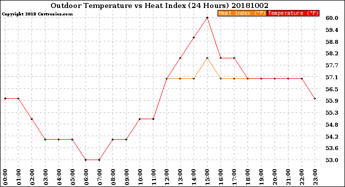 Milwaukee Weather Outdoor Temperature<br>vs Heat Index<br>(24 Hours)