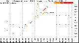 Milwaukee Weather Outdoor Temperature<br>vs THSW Index<br>per Hour<br>(24 Hours)