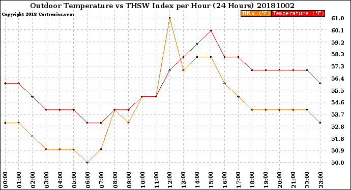 Milwaukee Weather Outdoor Temperature<br>vs THSW Index<br>per Hour<br>(24 Hours)