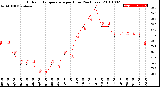 Milwaukee Weather Outdoor Temperature<br>per Hour<br>(24 Hours)